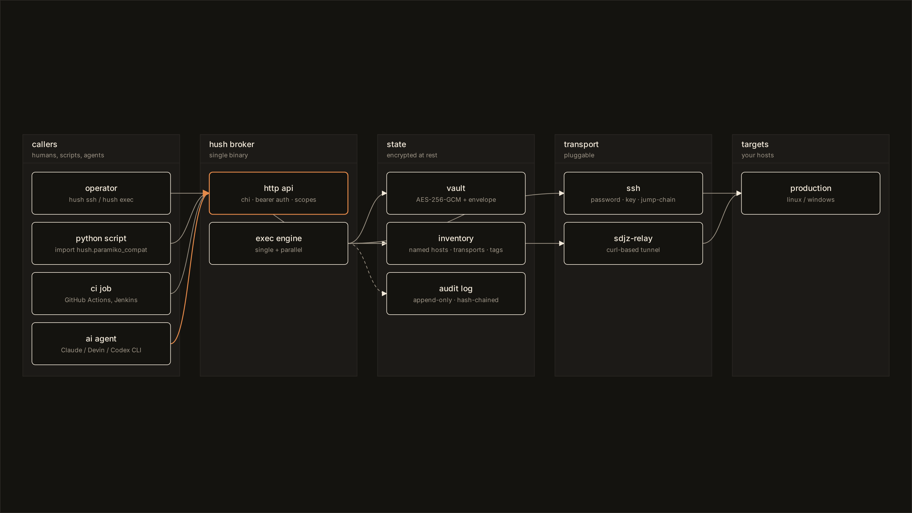 hush architecture: callers talk to a single broker that resolves through vault, inventory, audit, and api before dispatching through transports to targets